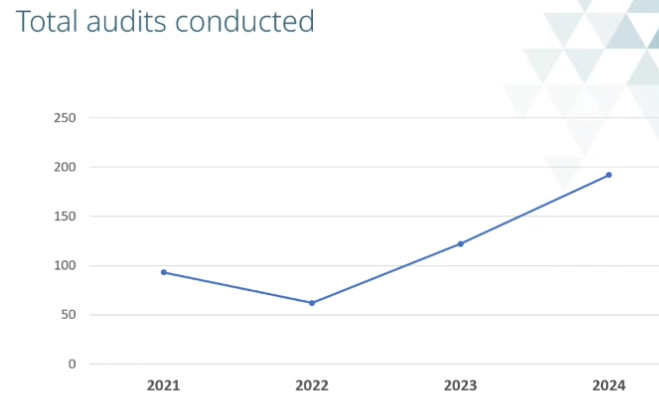 Total_audits_conducted