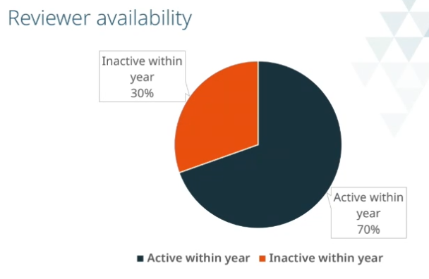 active_reviewers