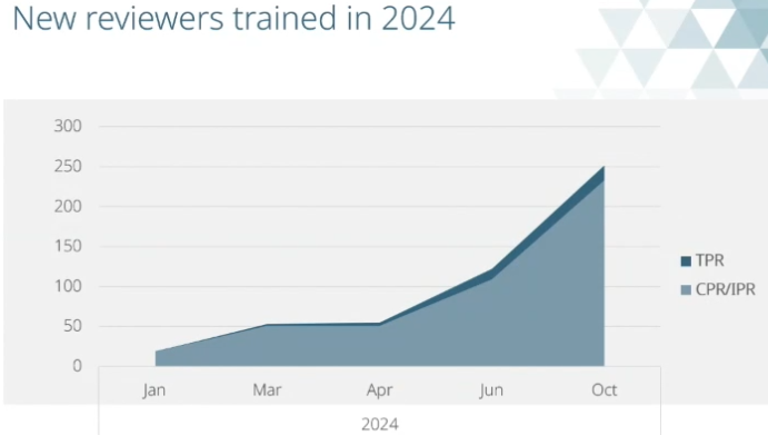new_reviewers_trained