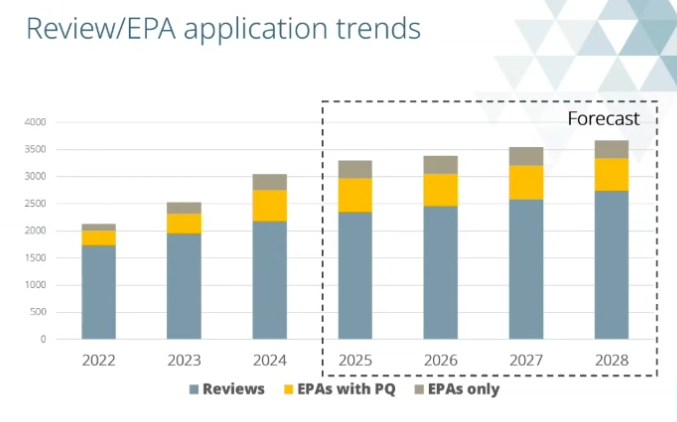 Application trends